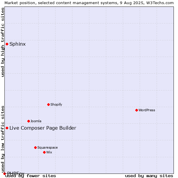Market position of Live Composer Page Builder vs. Sphinx vs. PHPFox