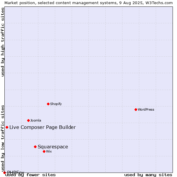 Market position of Squarespace vs. Live Composer Page Builder vs. PHPFox