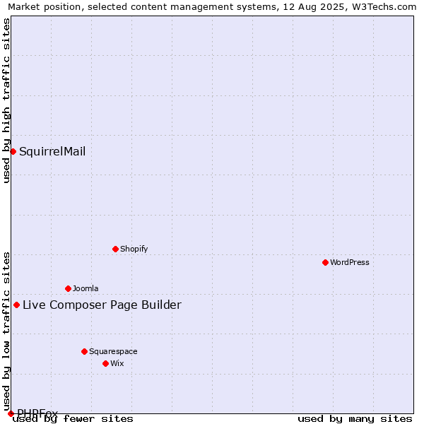 Market position of Live Composer Page Builder vs. SquirrelMail vs. PHPFox