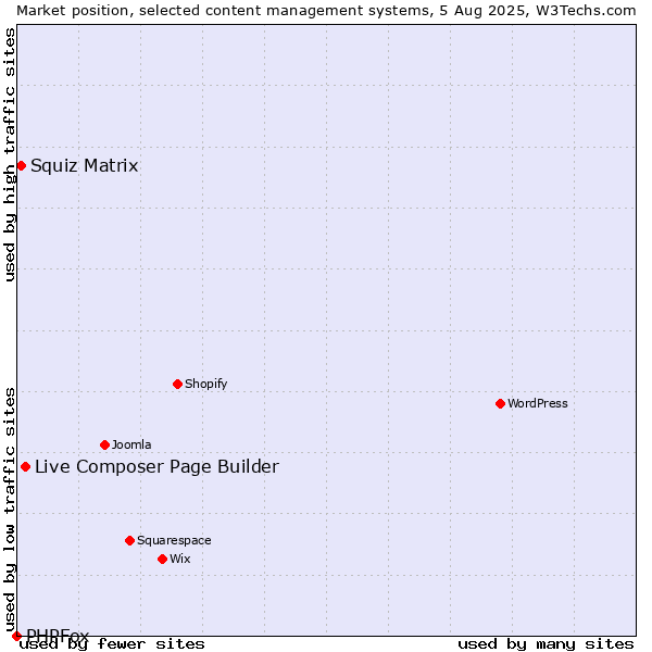 Market position of Live Composer Page Builder vs. Squiz Matrix vs. PHPFox