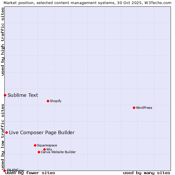 Market position of Live Composer Page Builder vs. Sublime Text vs. PHPFox