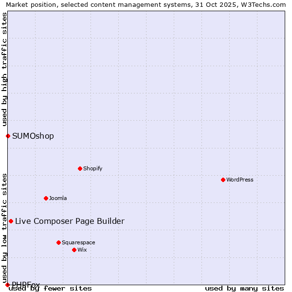Market position of Live Composer Page Builder vs. SUMOshop vs. PHPFox