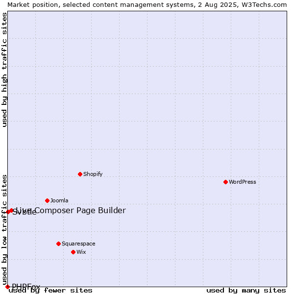 Market position of Live Composer Page Builder vs. Svbtle vs. PHPFox