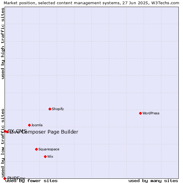 Market position of Live Composer Page Builder vs. SX CMS vs. PHPFox