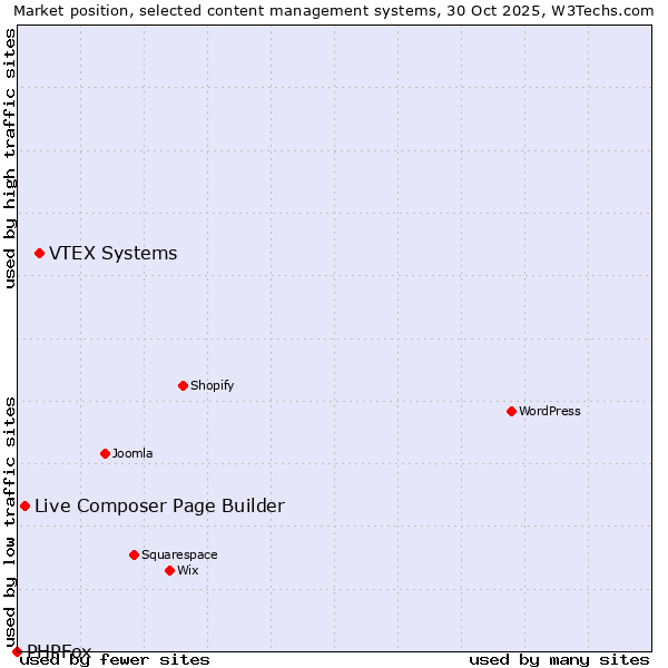 Market position of VTEX Systems vs. Live Composer Page Builder vs. PHPFox