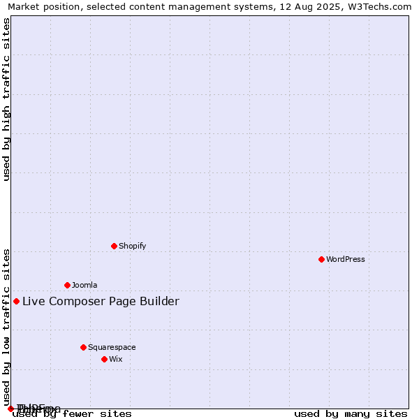 Market position of Live Composer Page Builder vs. PHPFox vs. Taberna
