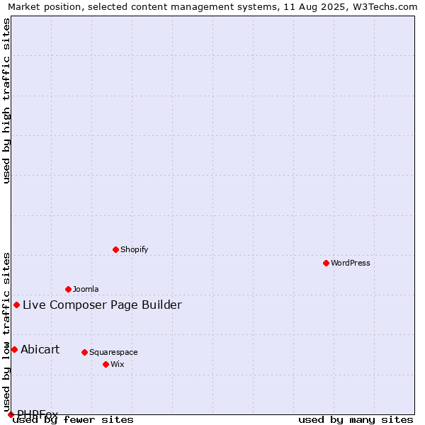 Market position of Live Composer Page Builder vs. Abicart vs. PHPFox