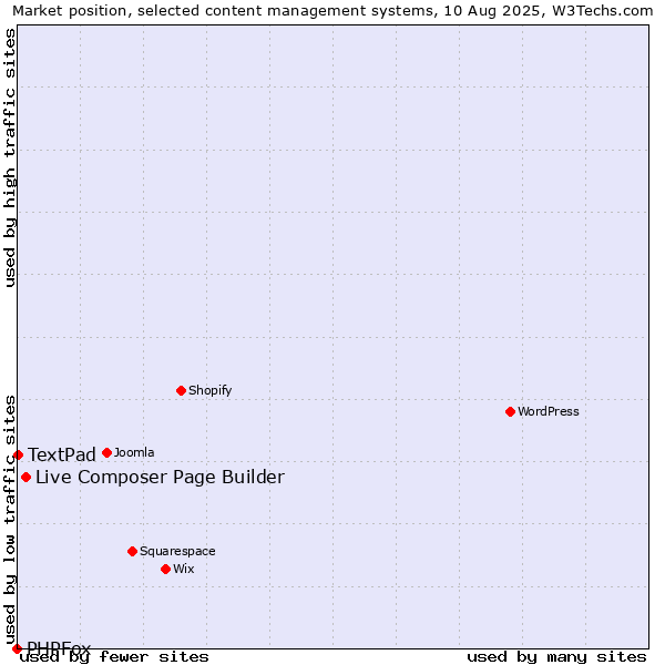 Market position of Live Composer Page Builder vs. TextPad vs. PHPFox
