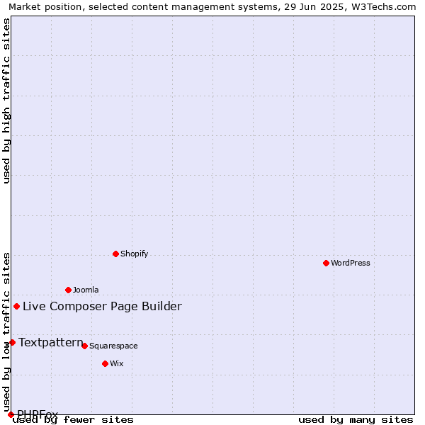 Market position of Live Composer Page Builder vs. Textpattern vs. PHPFox
