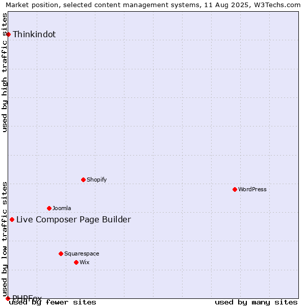 Market position of Live Composer Page Builder vs. Thinkindot vs. PHPFox
