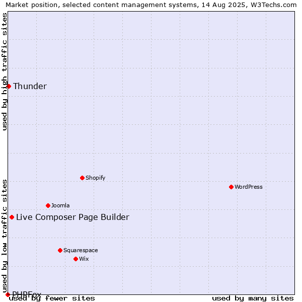 Market position of Live Composer Page Builder vs. Thunder vs. PHPFox