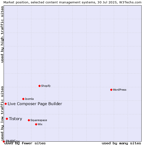 Market position of Tistory vs. Live Composer Page Builder vs. PHPFox
