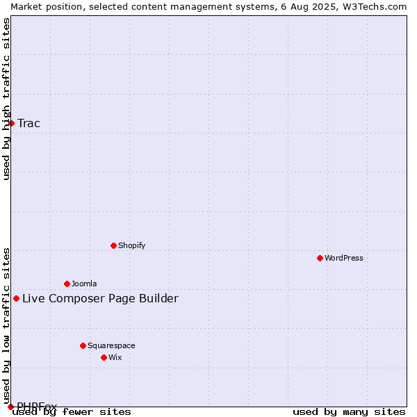 Market position of Live Composer Page Builder vs. Trac vs. PHPFox