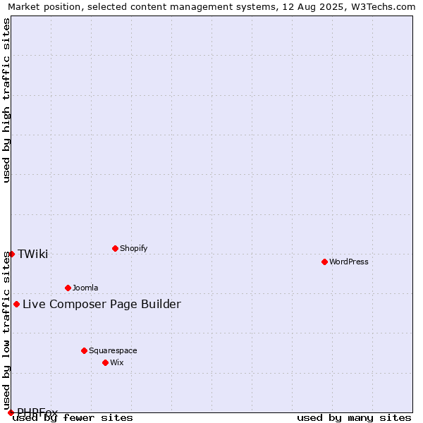 Market position of Live Composer Page Builder vs. TWiki vs. PHPFox