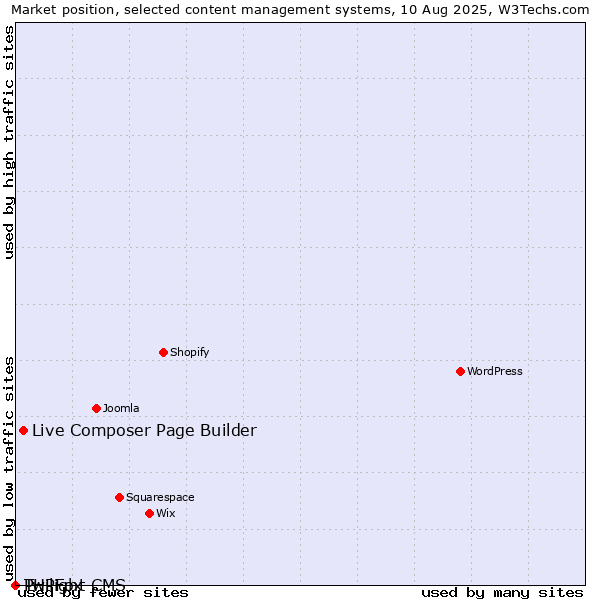 Market position of Live Composer Page Builder vs. Twilight CMS vs. PHPFox