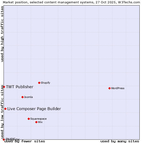 Market position of Live Composer Page Builder vs. TWT Publisher vs. PHPFox