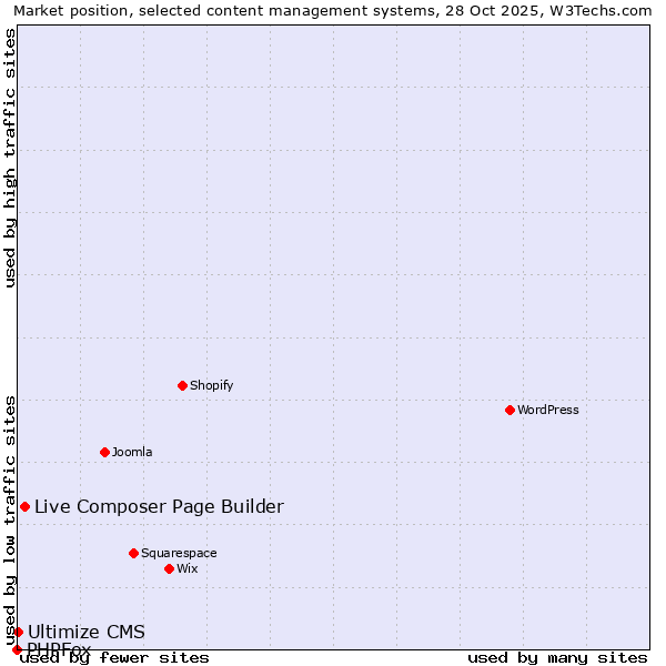 Market position of Live Composer Page Builder vs. Ultimize CMS vs. PHPFox