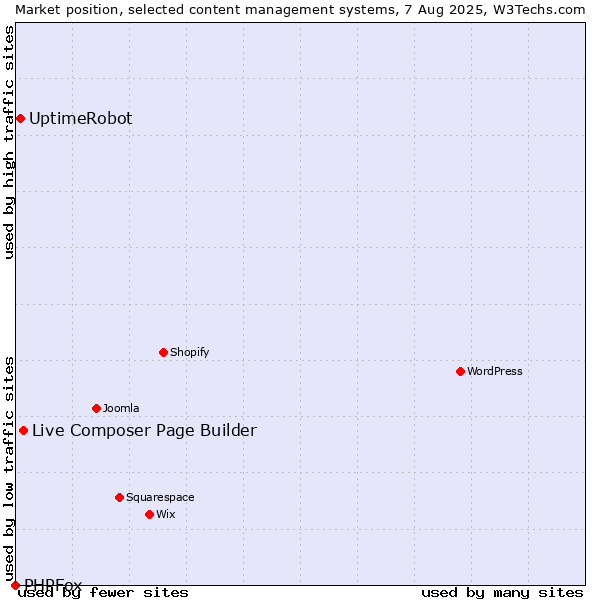 Market position of Live Composer Page Builder vs. UptimeRobot vs. PHPFox