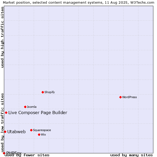 Market position of Live Composer Page Builder vs. Utabweb vs. PHPFox