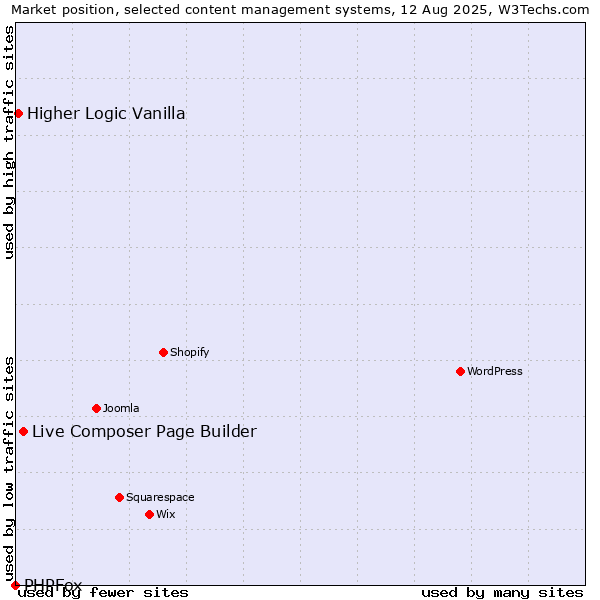 Market position of Live Composer Page Builder vs. Higher Logic Vanilla vs. PHPFox