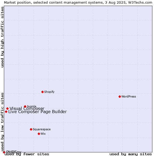 Market position of Visual Composer vs. Live Composer Page Builder vs. PHPFox