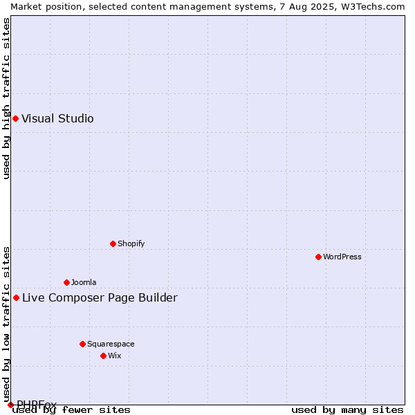 Market position of Live Composer Page Builder vs. Visual Studio vs. PHPFox