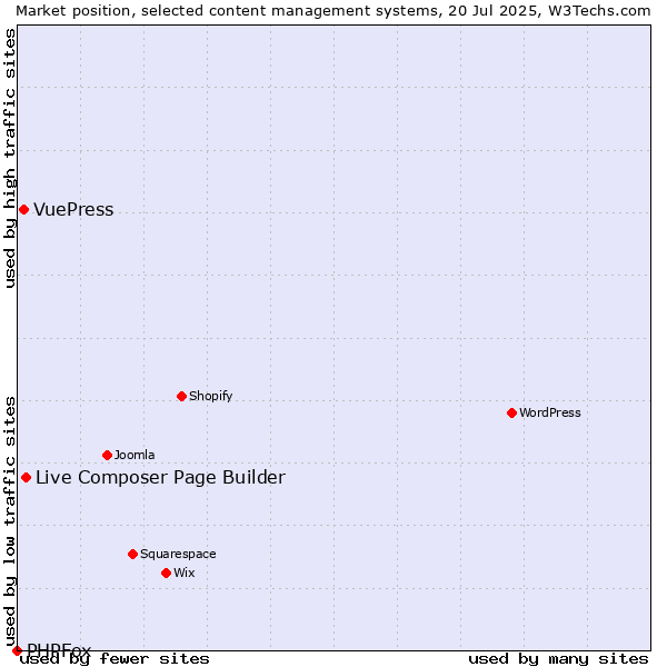 Market position of Live Composer Page Builder vs. VuePress vs. PHPFox