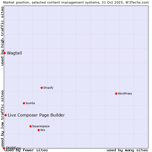 Market position of Live Composer Page Builder vs. Wagtail vs. PHPFox
