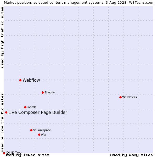 Market position of Webflow vs. Live Composer Page Builder vs. PHPFox