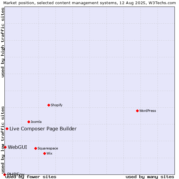 Market position of Live Composer Page Builder vs. WebGUI vs. PHPFox