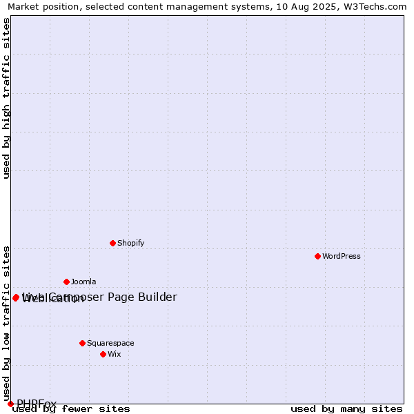 Market position of Live Composer Page Builder vs. Weblication vs. PHPFox