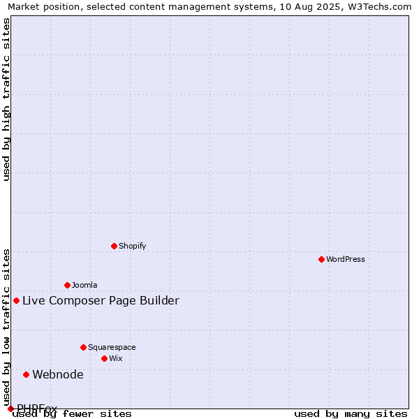 Market position of Webnode vs. Live Composer Page Builder vs. PHPFox