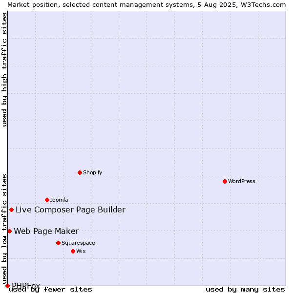 Market position of Live Composer Page Builder vs. Web Page Maker vs. PHPFox