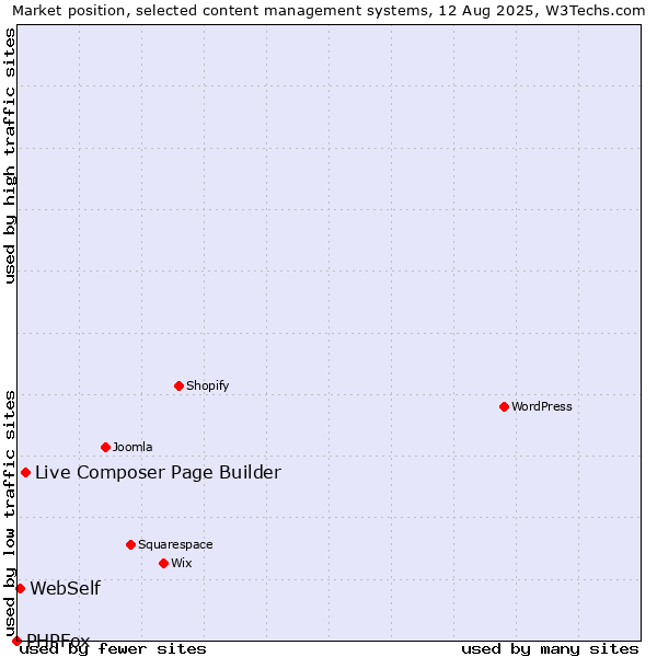 Market position of Live Composer Page Builder vs. WebSelf vs. PHPFox