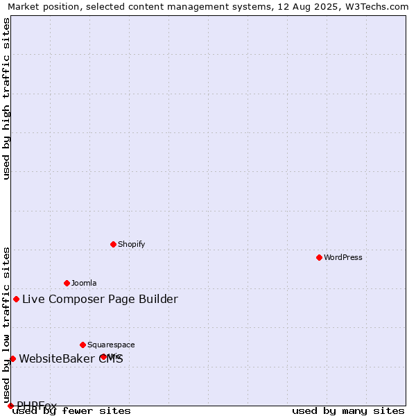 Market position of Live Composer Page Builder vs. WebsiteBaker CMS vs. PHPFox