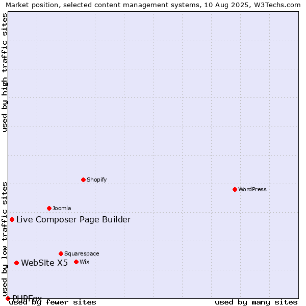 Market position of WebSite X5 vs. Live Composer Page Builder vs. PHPFox