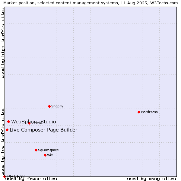 Market position of WebSphere Studio vs. Live Composer Page Builder vs. PHPFox