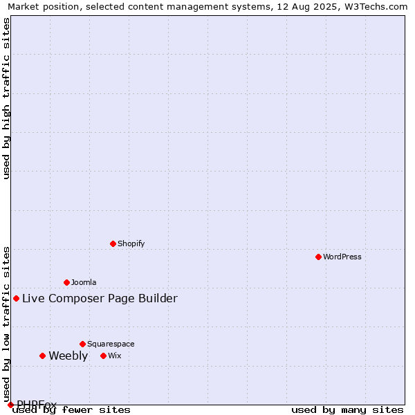 Market position of Weebly vs. Live Composer Page Builder vs. PHPFox