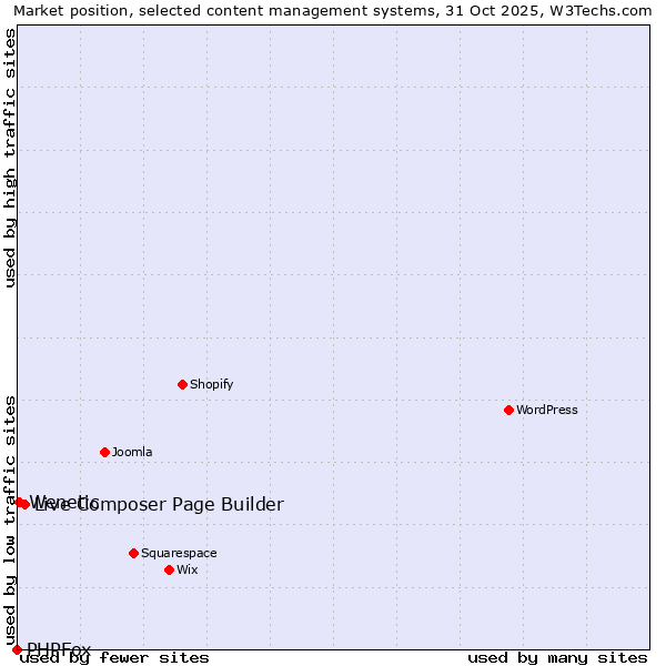 Market position of Live Composer Page Builder vs. Wenetic vs. PHPFox