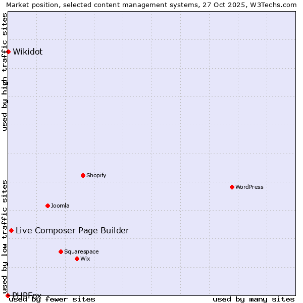 Market position of Live Composer Page Builder vs. Wikidot vs. PHPFox