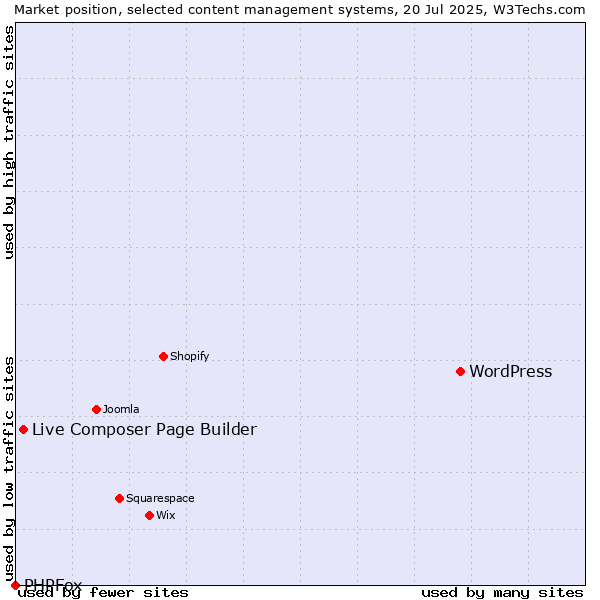 Market position of WordPress vs. Live Composer Page Builder vs. PHPFox