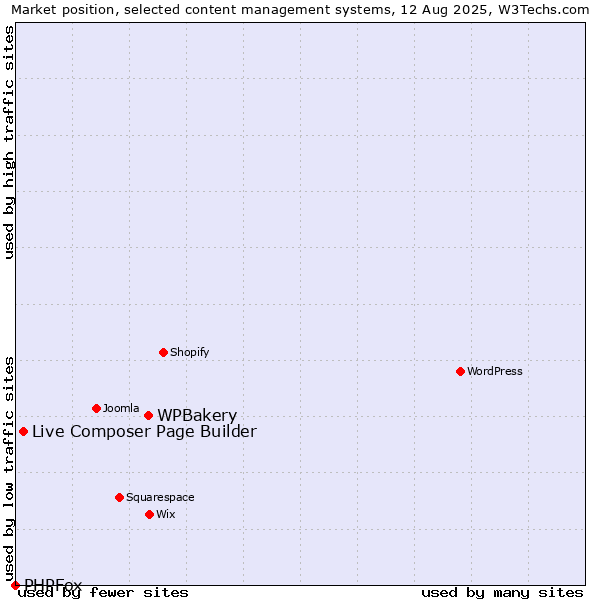 Market position of WPBakery vs. Live Composer Page Builder vs. PHPFox