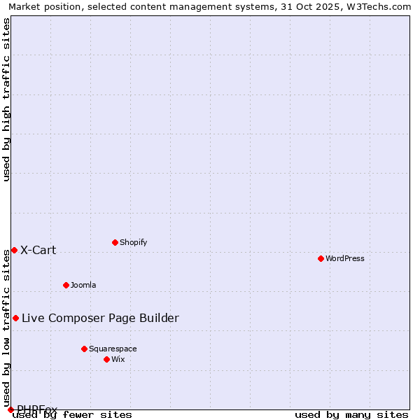 Market position of Live Composer Page Builder vs. X-Cart vs. PHPFox