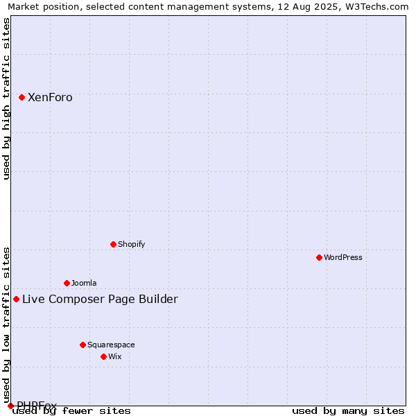 Market position of XenForo vs. Live Composer Page Builder vs. PHPFox