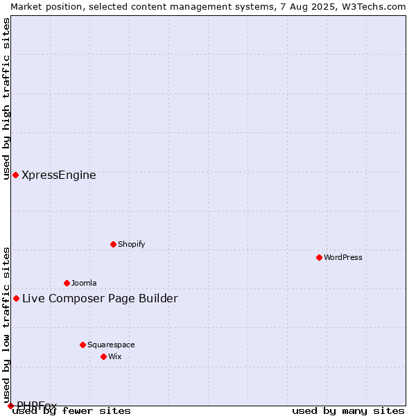 Market position of Live Composer Page Builder vs. XpressEngine vs. PHPFox