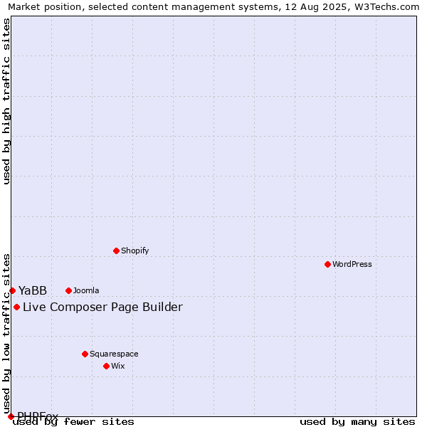 Market position of Live Composer Page Builder vs. YaBB vs. PHPFox