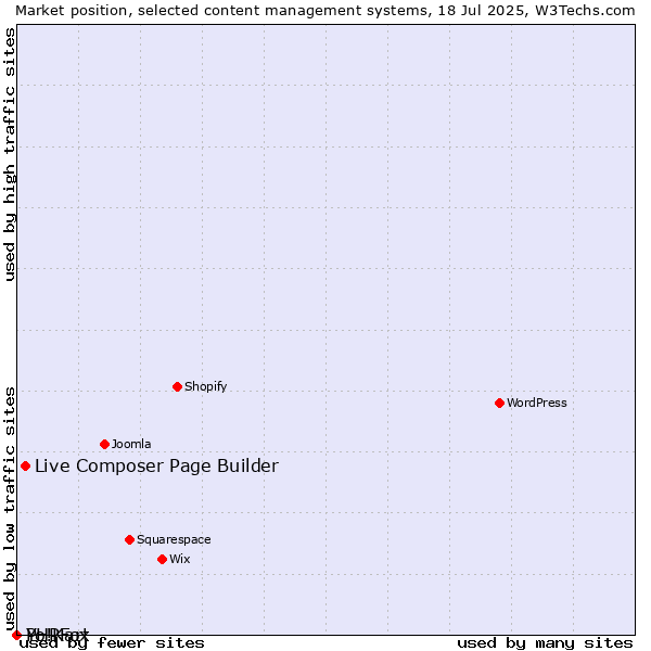 Market position of Live Composer Page Builder vs. PHPFox vs. Yo!Kart