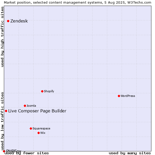 Market position of Zendesk vs. Live Composer Page Builder vs. PHPFox
