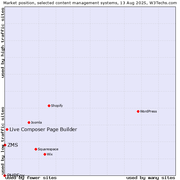 Market position of Live Composer Page Builder vs. ZMS vs. PHPFox