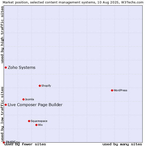 Market position of Zoho Systems vs. Live Composer Page Builder vs. PHPFox
